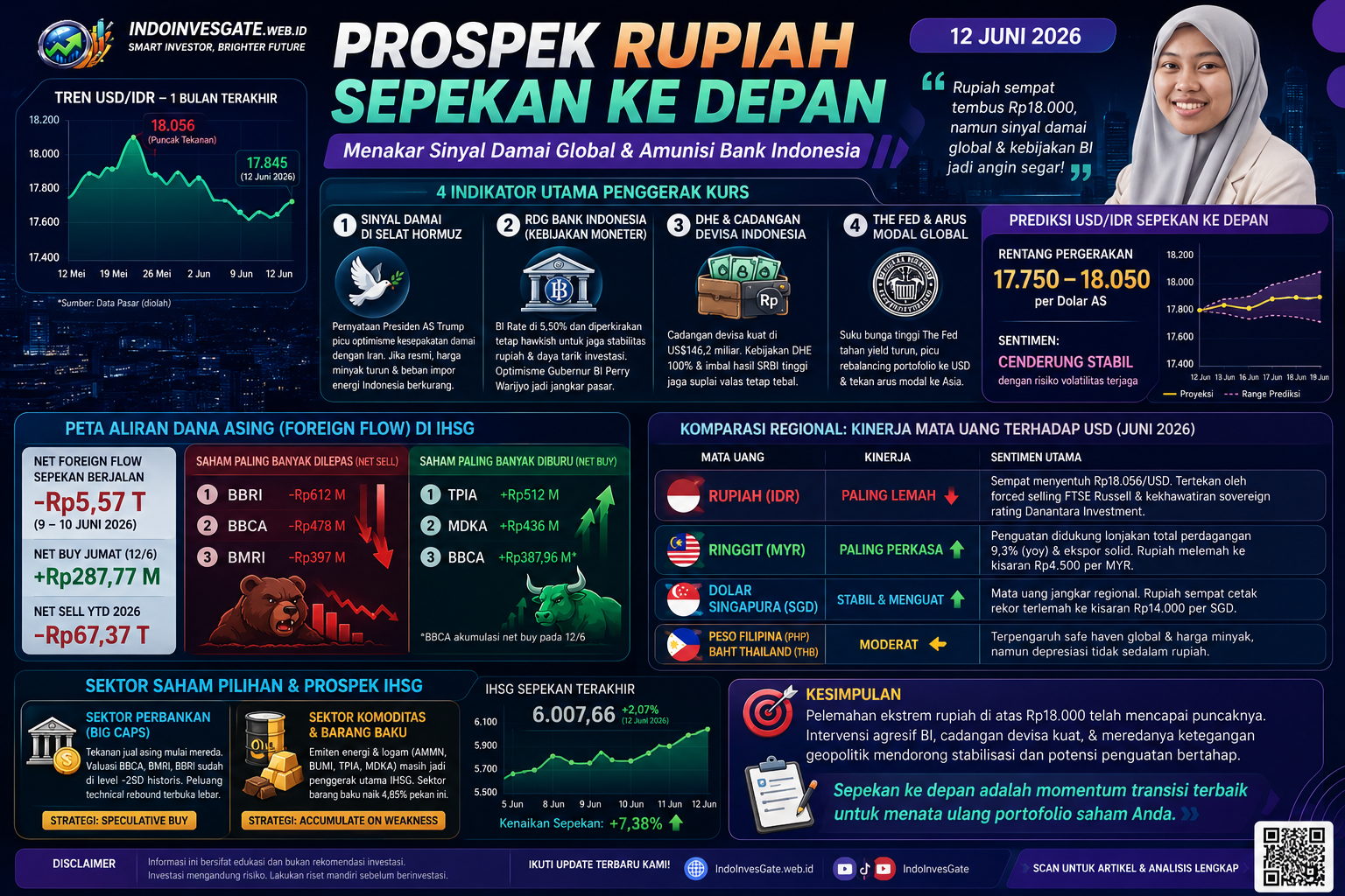 Prospek Rupiah Sepekan ke Depan: Menakar Sinyal Perdamaian Global dan Efektivitas Amunisi Bank Indonesia